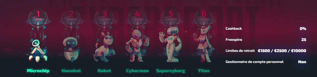 Capture des six rangs du programme VIP de Casinozer, de Microchip à Titan
